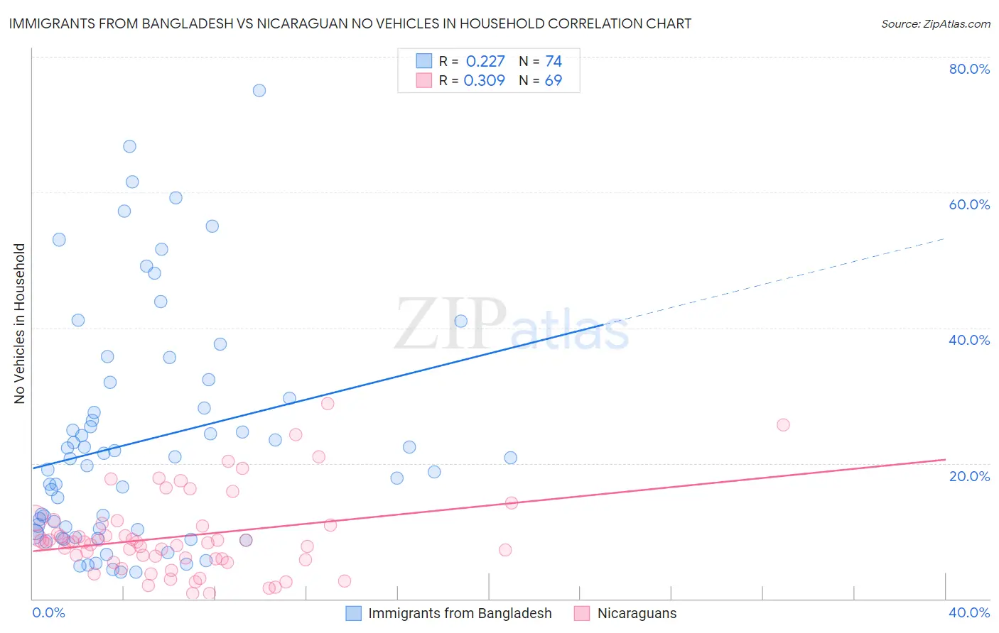 Immigrants from Bangladesh vs Nicaraguan No Vehicles in Household