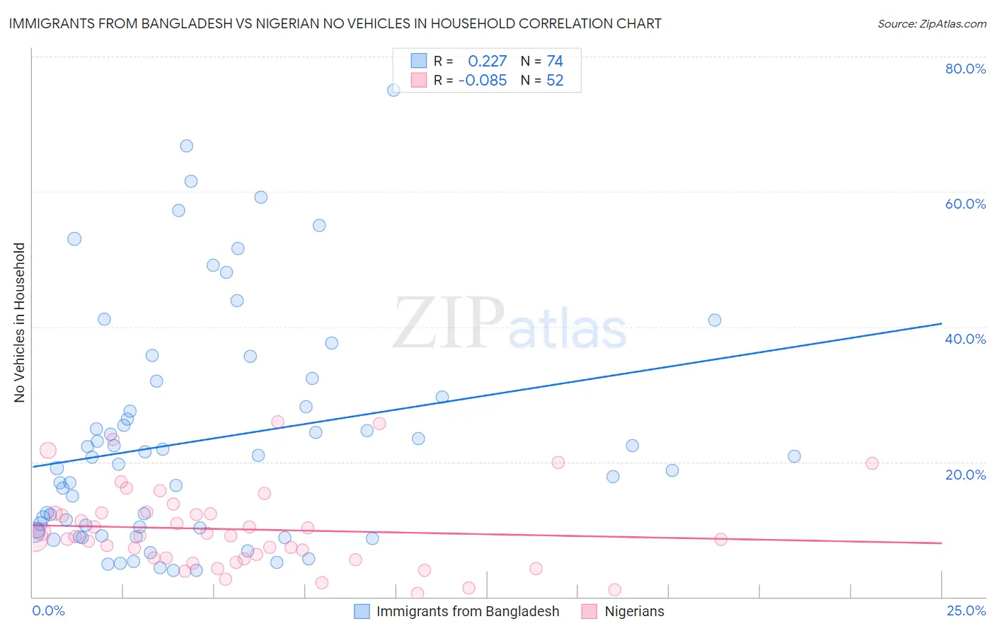 Immigrants from Bangladesh vs Nigerian No Vehicles in Household