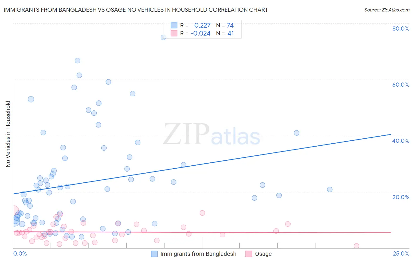 Immigrants from Bangladesh vs Osage No Vehicles in Household