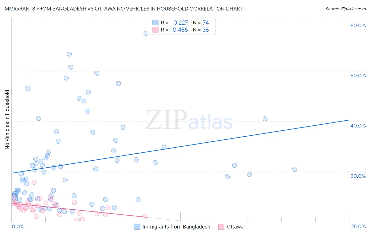 Immigrants from Bangladesh vs Ottawa No Vehicles in Household