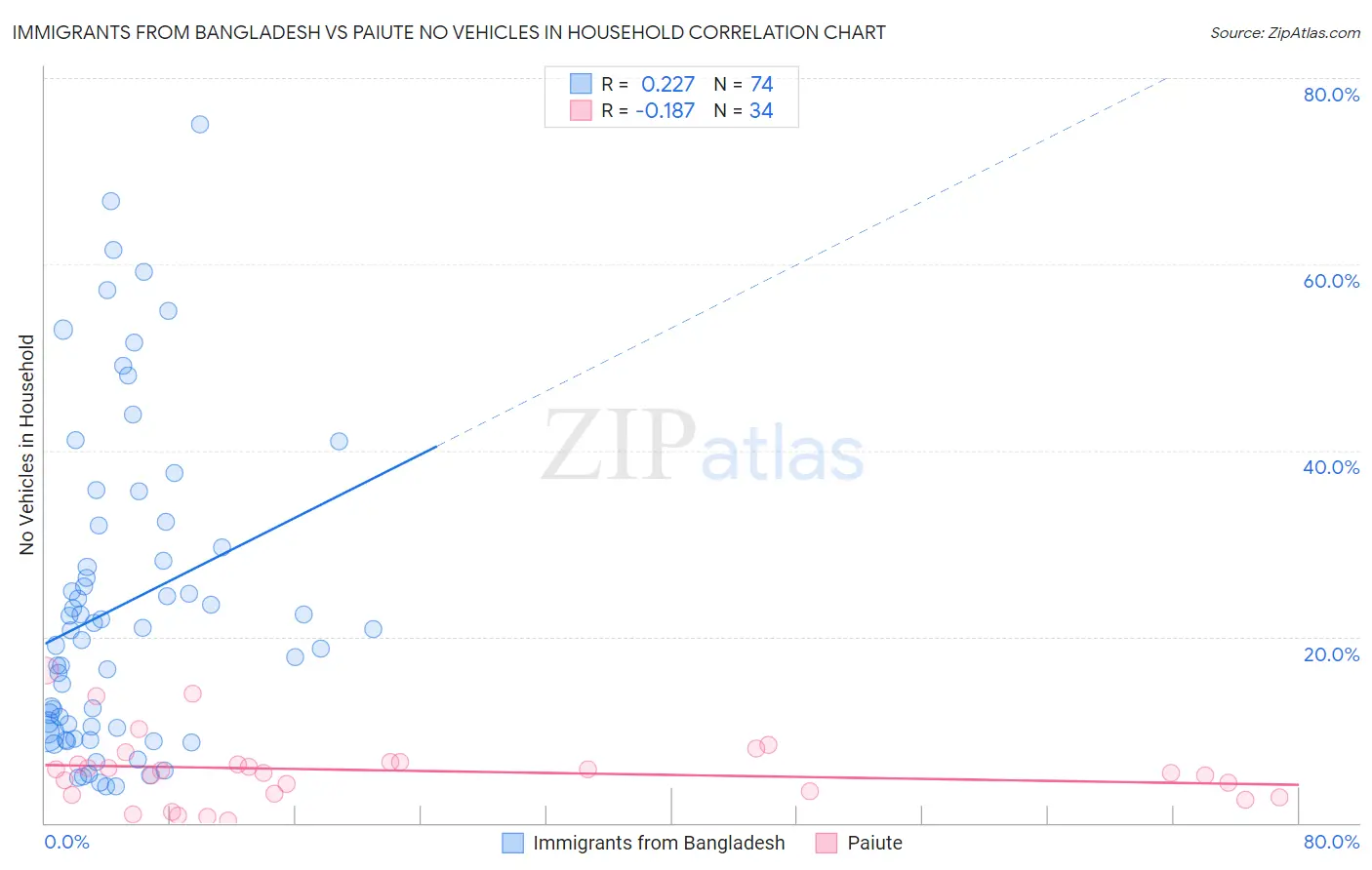 Immigrants from Bangladesh vs Paiute No Vehicles in Household