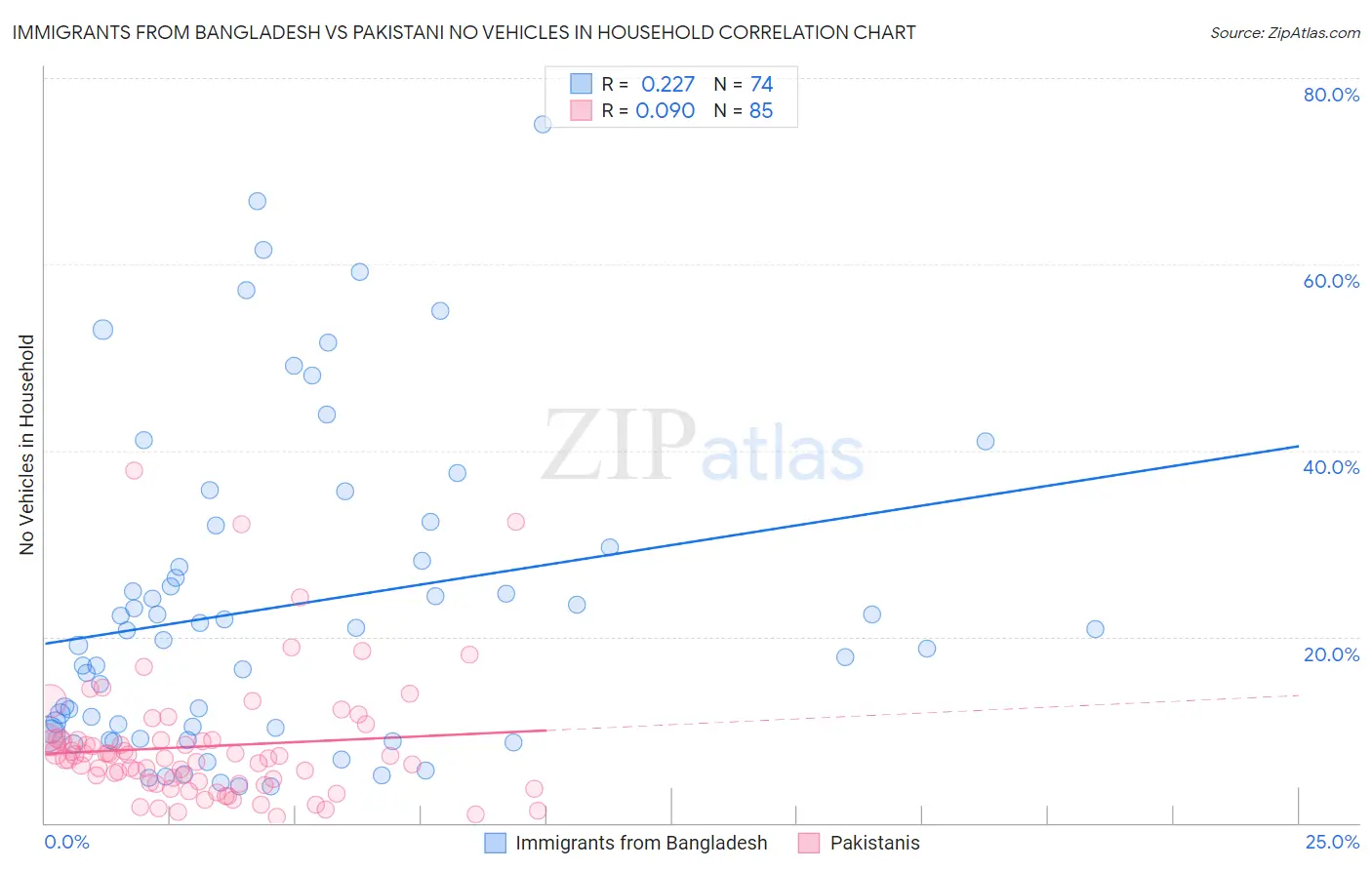 Immigrants from Bangladesh vs Pakistani No Vehicles in Household