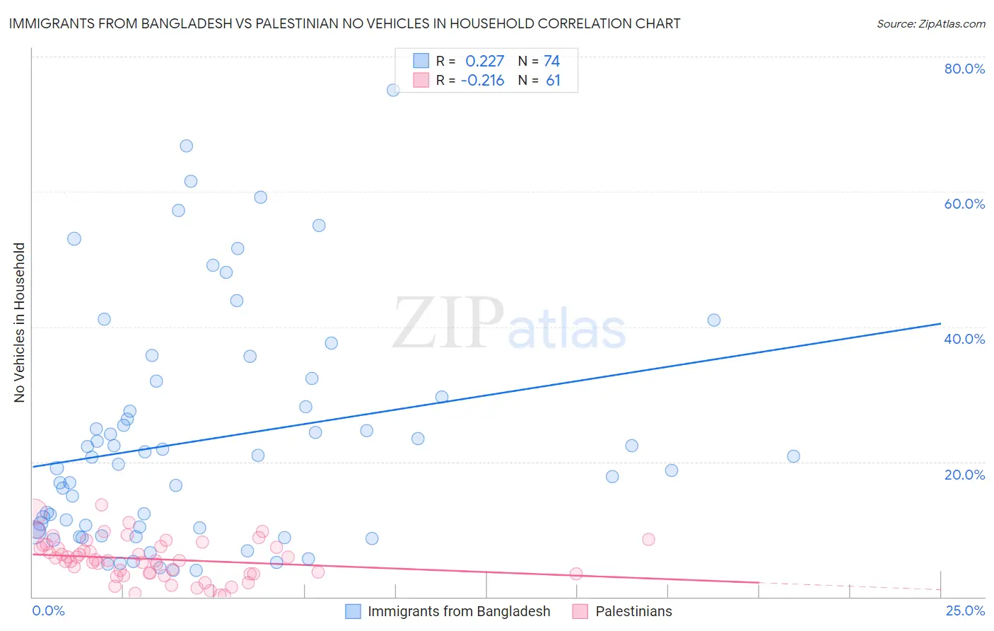 Immigrants from Bangladesh vs Palestinian No Vehicles in Household
