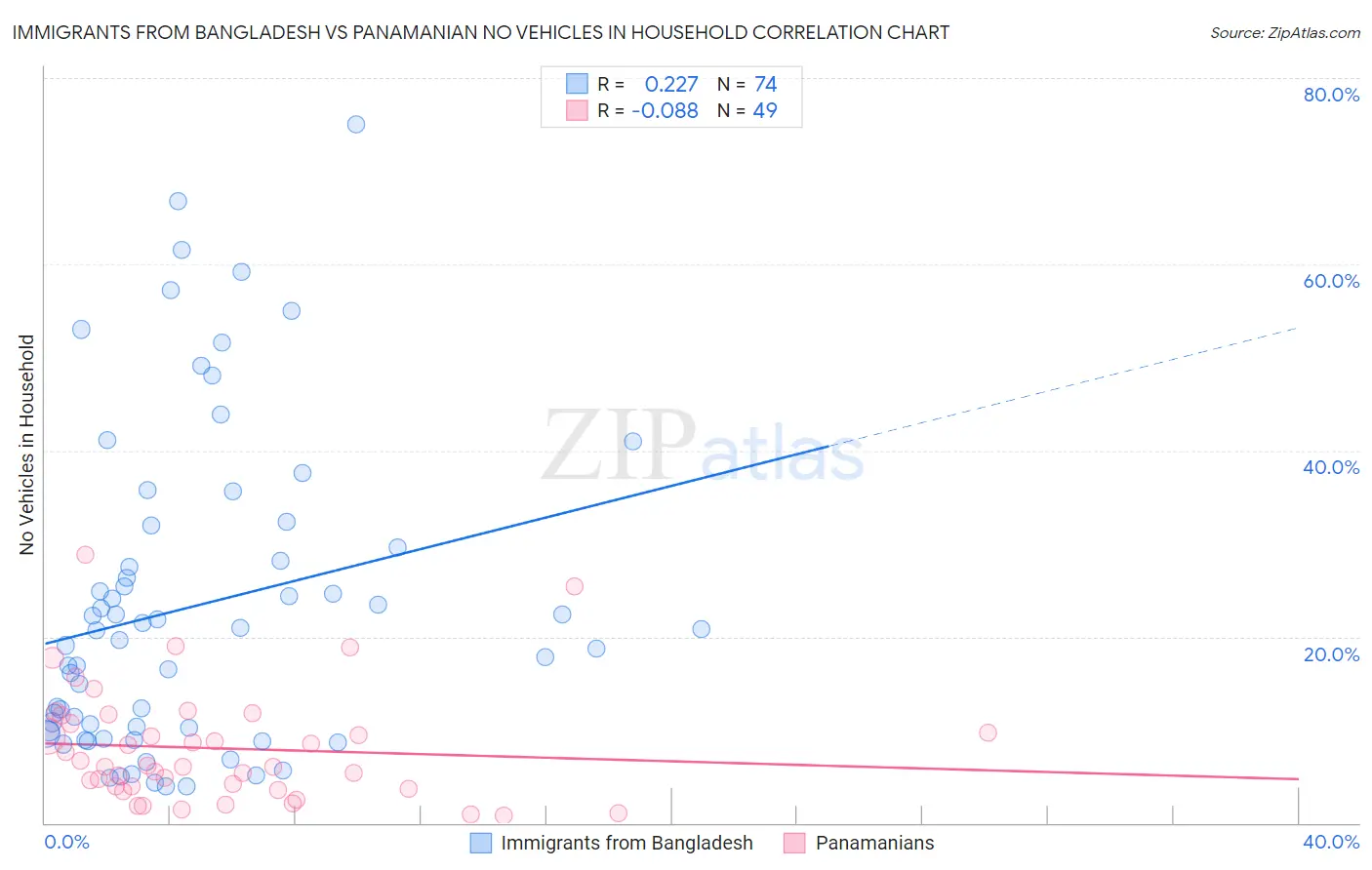 Immigrants from Bangladesh vs Panamanian No Vehicles in Household