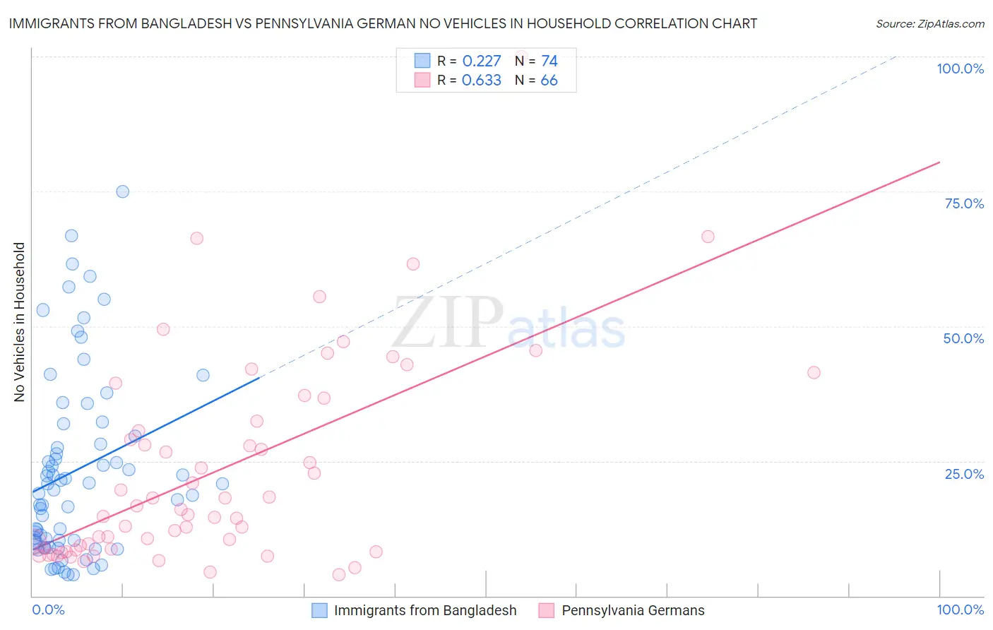 Immigrants from Bangladesh vs Pennsylvania German No Vehicles in Household