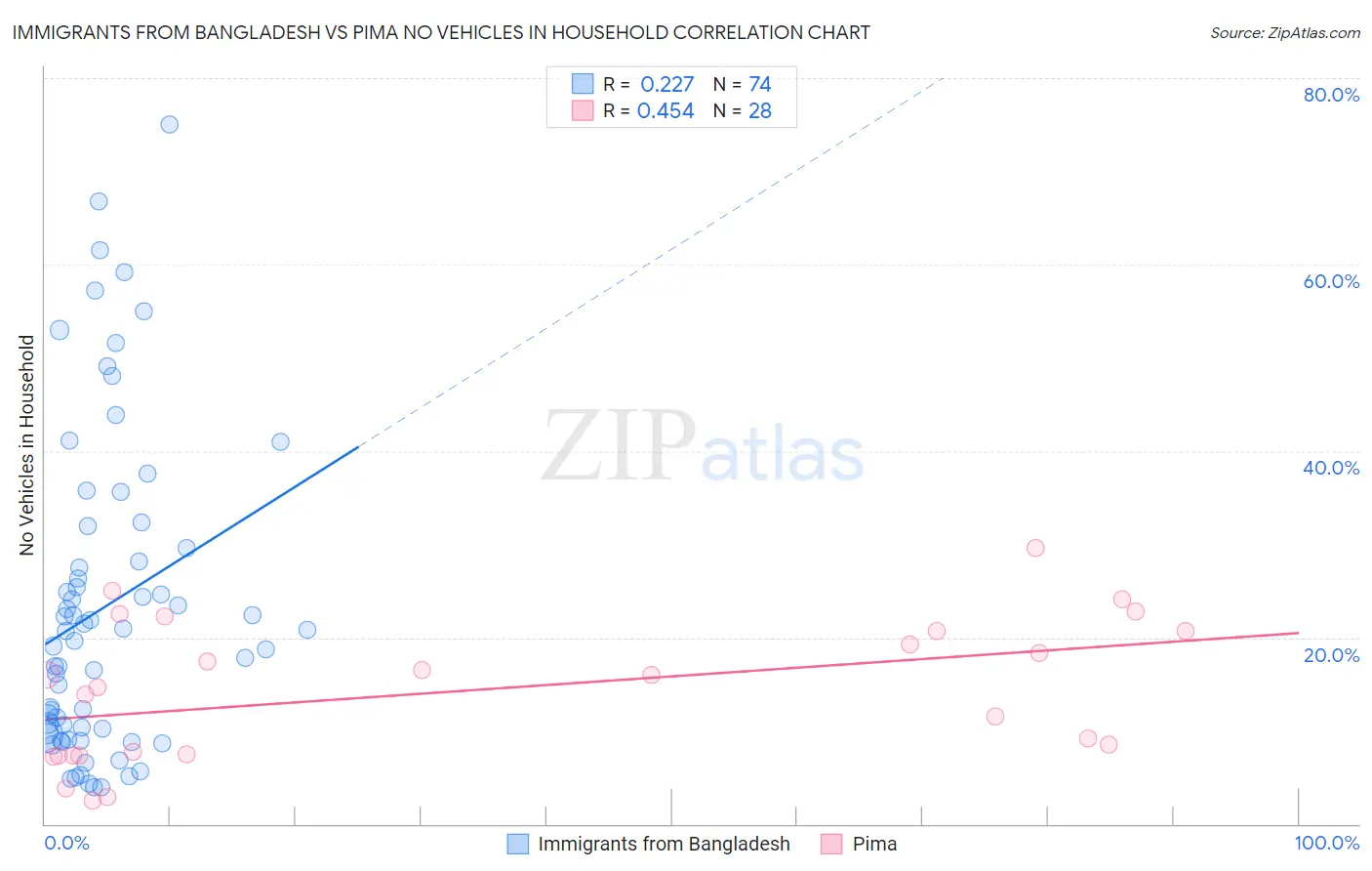 Immigrants from Bangladesh vs Pima No Vehicles in Household