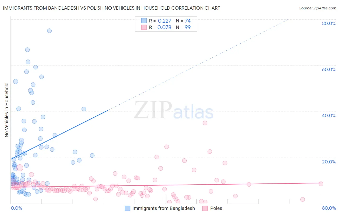 Immigrants from Bangladesh vs Polish No Vehicles in Household