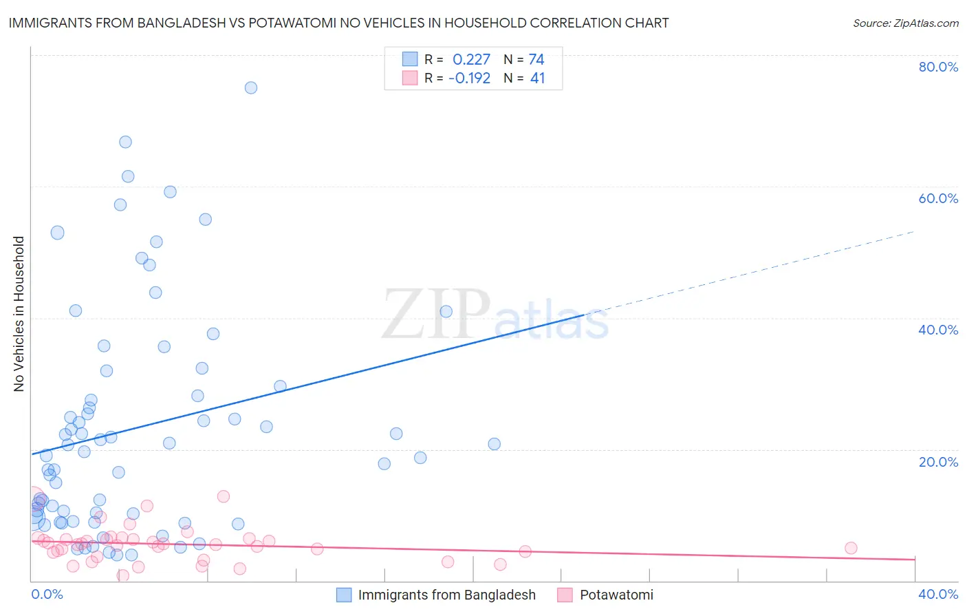 Immigrants from Bangladesh vs Potawatomi No Vehicles in Household