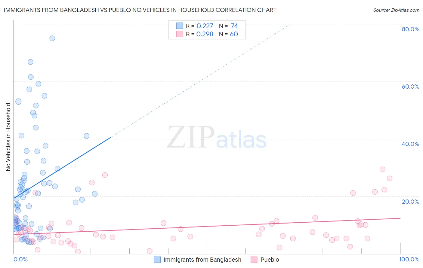 Immigrants from Bangladesh vs Pueblo No Vehicles in Household