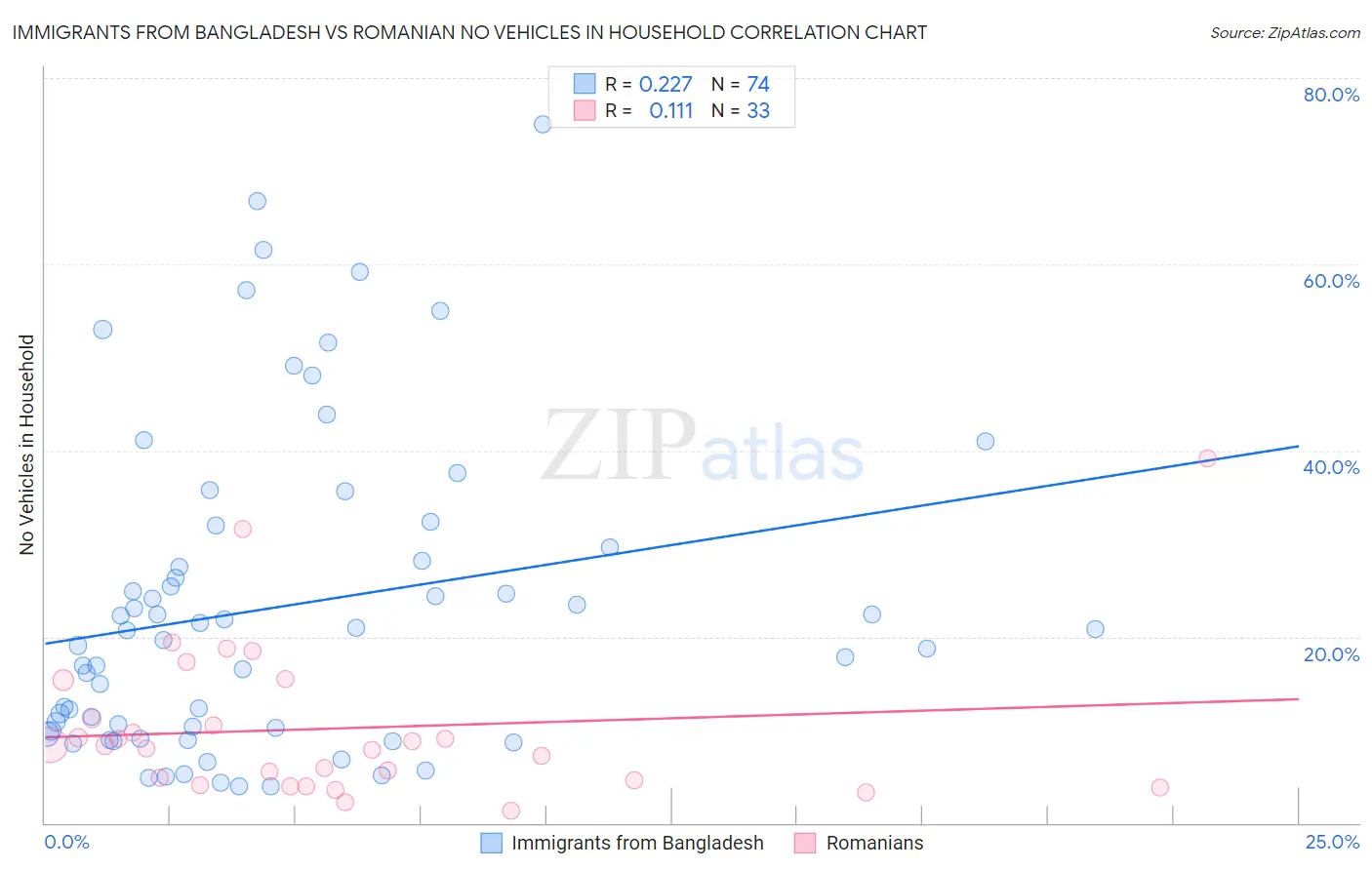 Immigrants from Bangladesh vs Romanian No Vehicles in Household