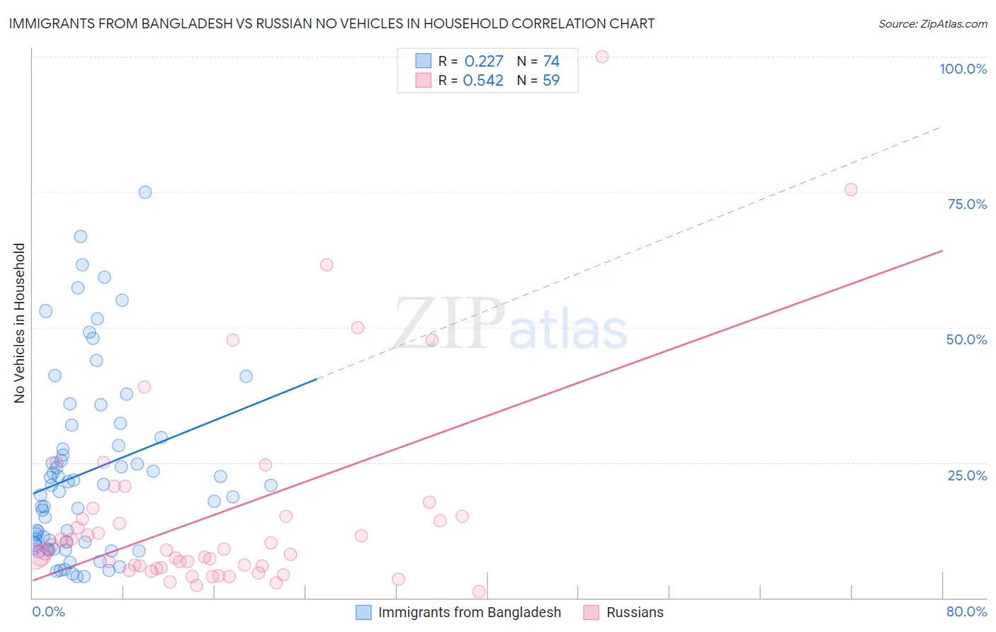Immigrants from Bangladesh vs Russian No Vehicles in Household