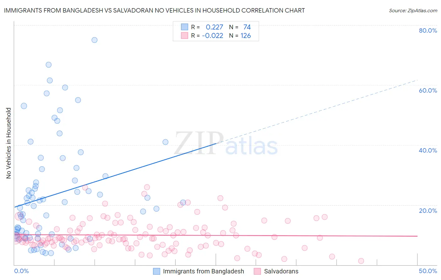 Immigrants from Bangladesh vs Salvadoran No Vehicles in Household