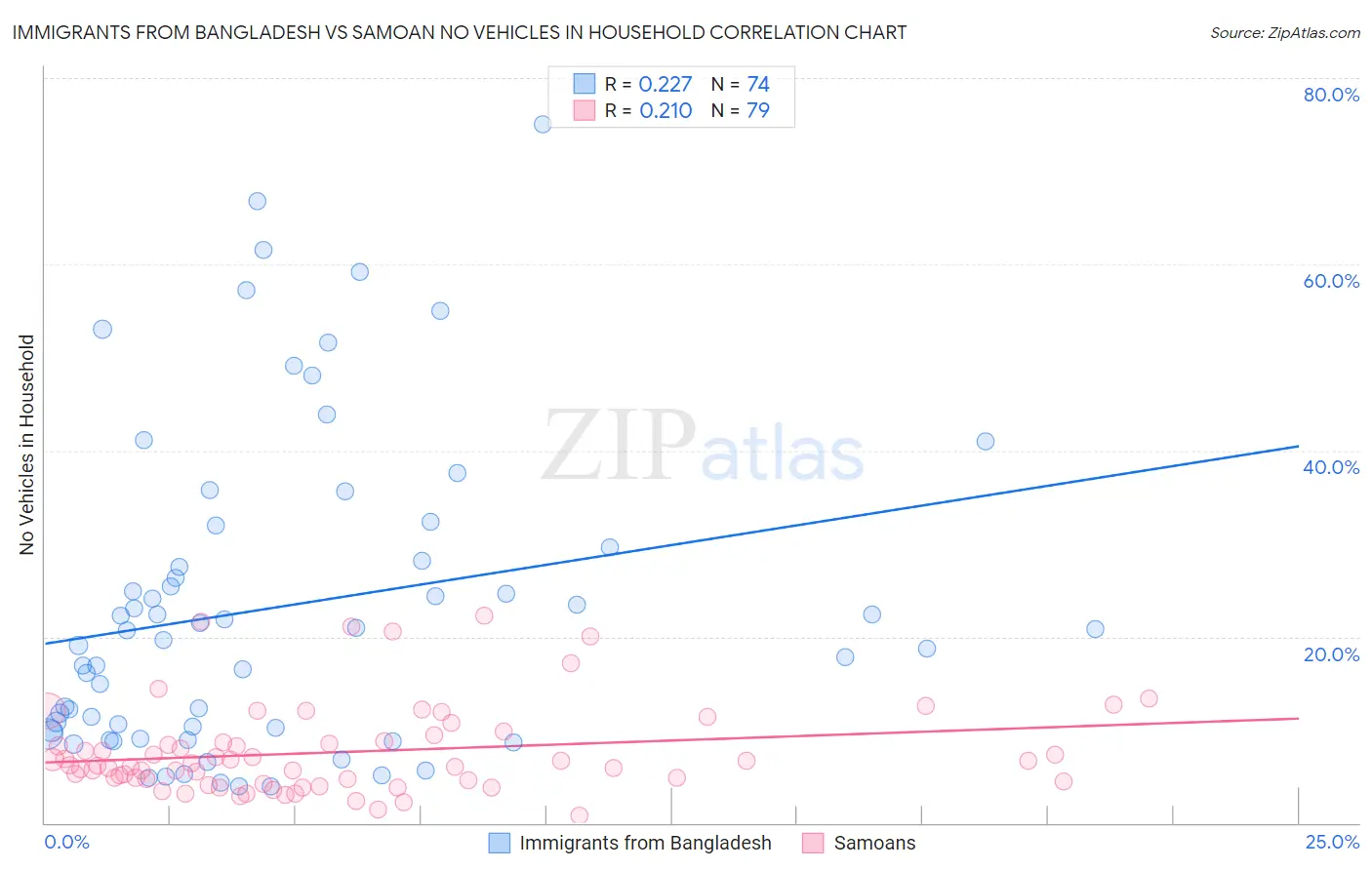 Immigrants from Bangladesh vs Samoan No Vehicles in Household