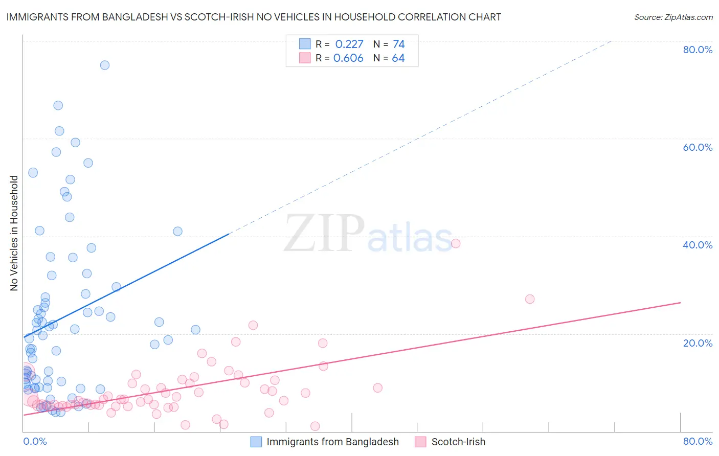Immigrants from Bangladesh vs Scotch-Irish No Vehicles in Household