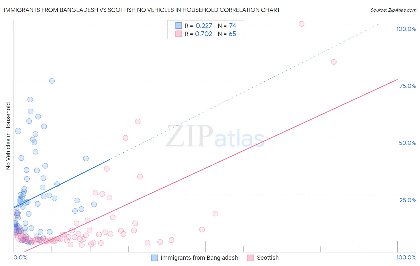 Immigrants from Bangladesh vs Scottish No Vehicles in Household