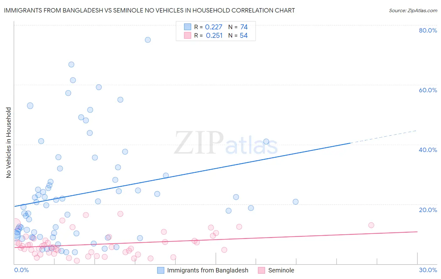 Immigrants from Bangladesh vs Seminole No Vehicles in Household