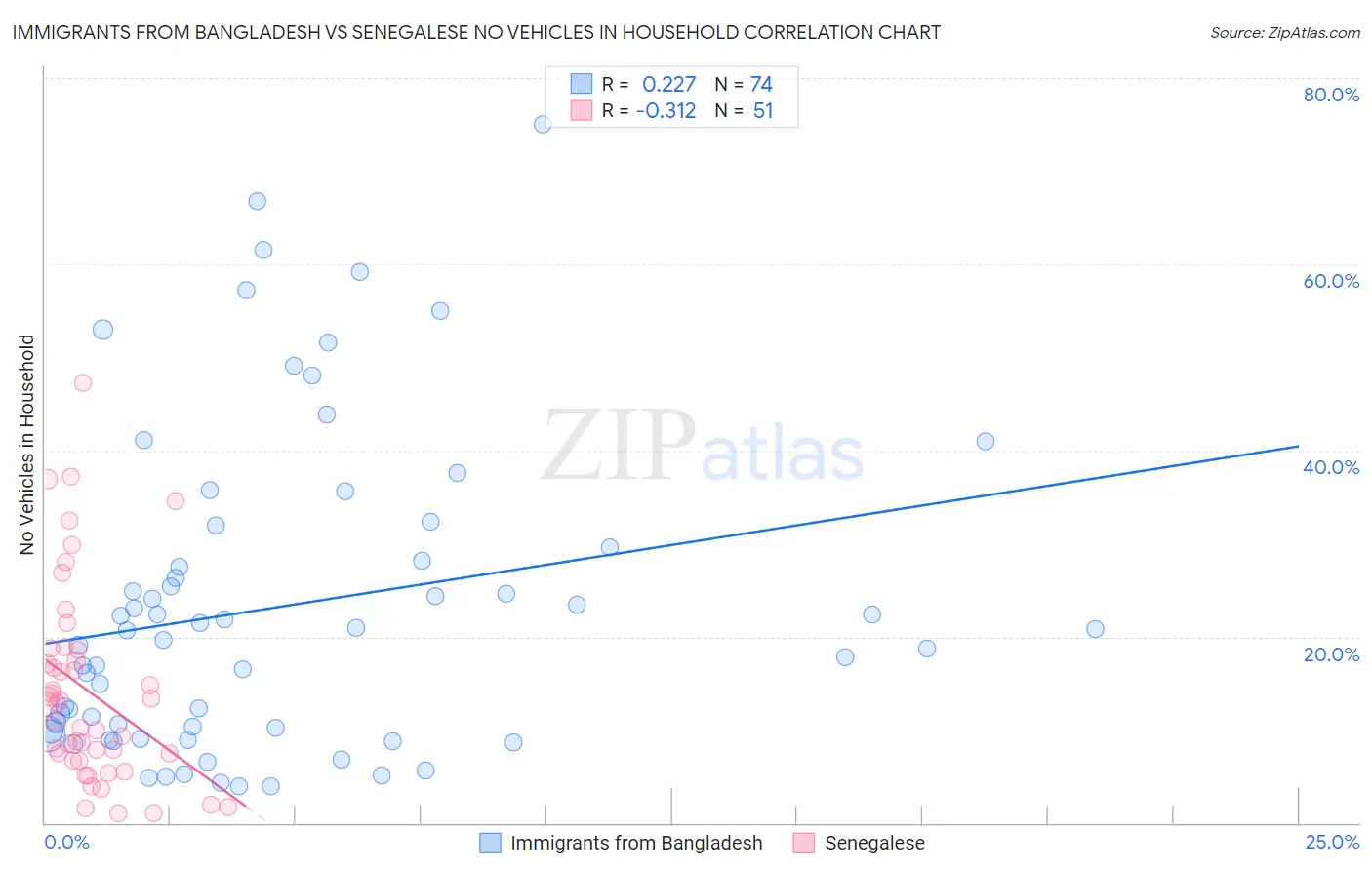 Immigrants from Bangladesh vs Senegalese No Vehicles in Household