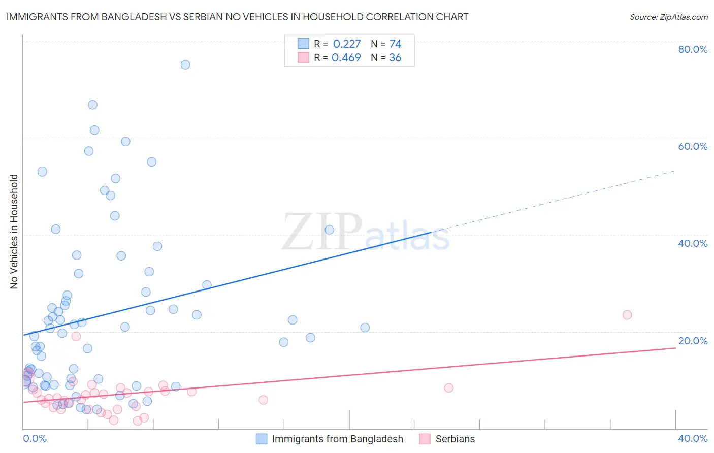 Immigrants from Bangladesh vs Serbian No Vehicles in Household