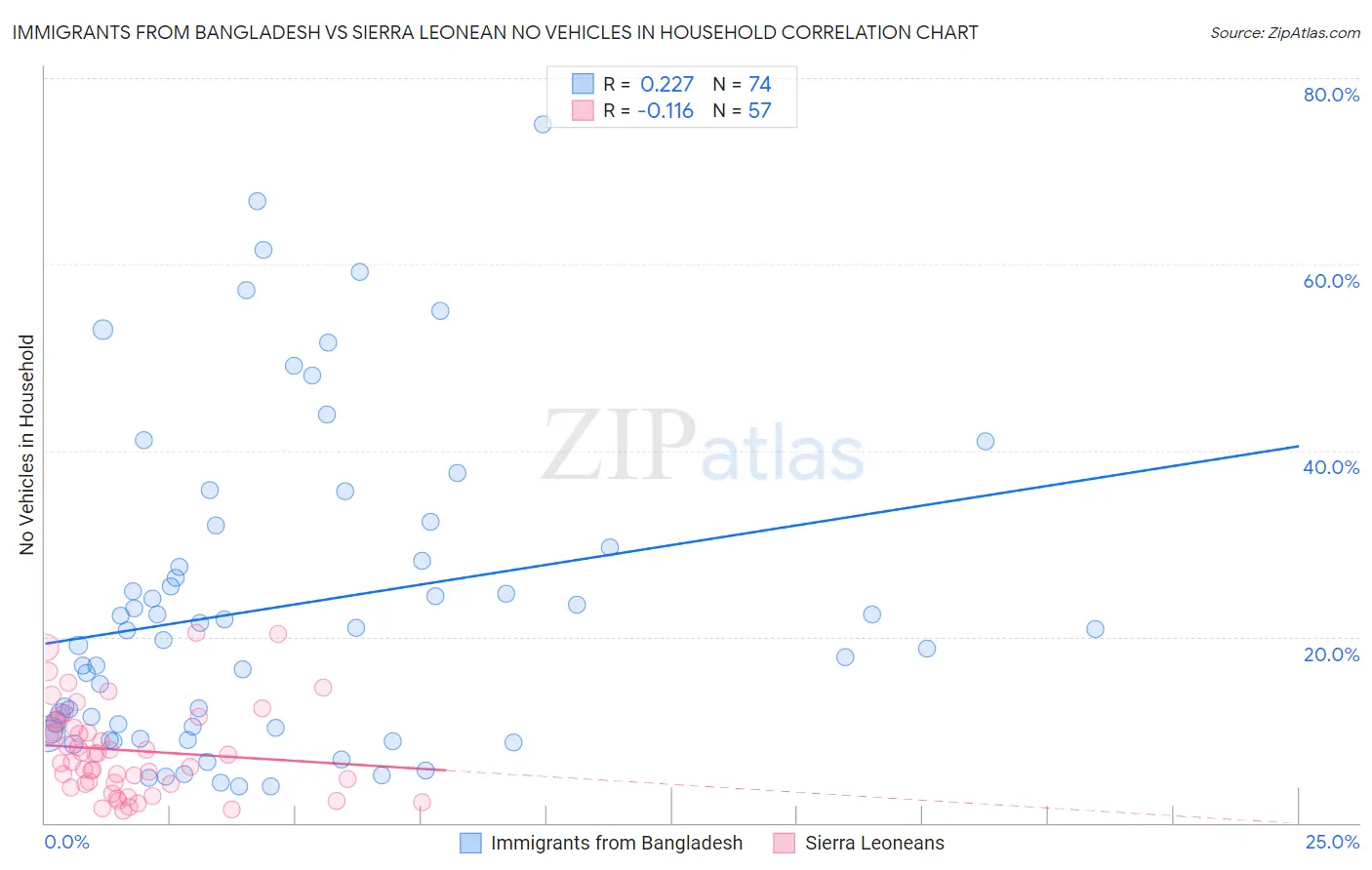 Immigrants from Bangladesh vs Sierra Leonean No Vehicles in Household