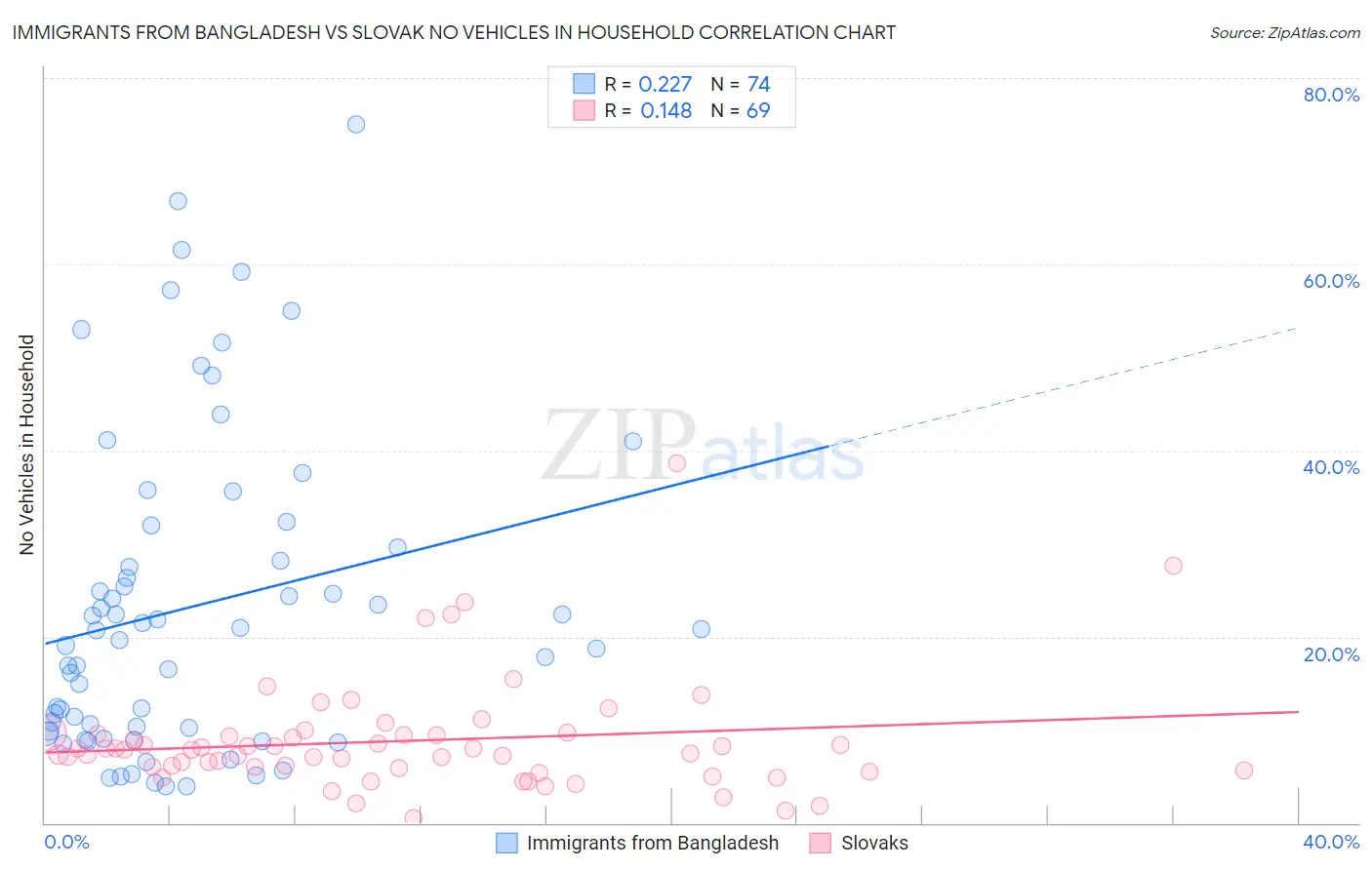 Immigrants from Bangladesh vs Slovak No Vehicles in Household