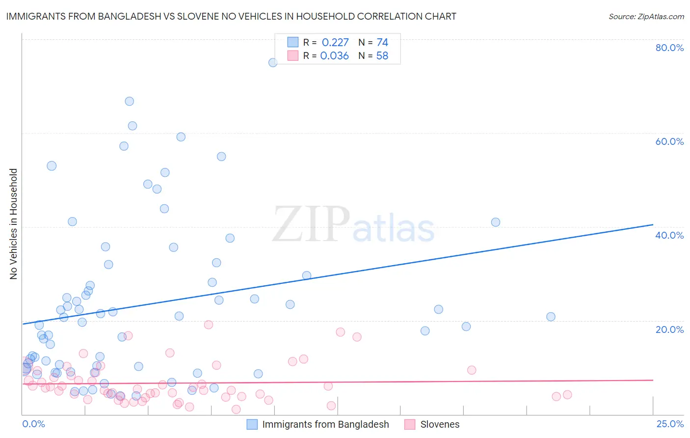 Immigrants from Bangladesh vs Slovene No Vehicles in Household