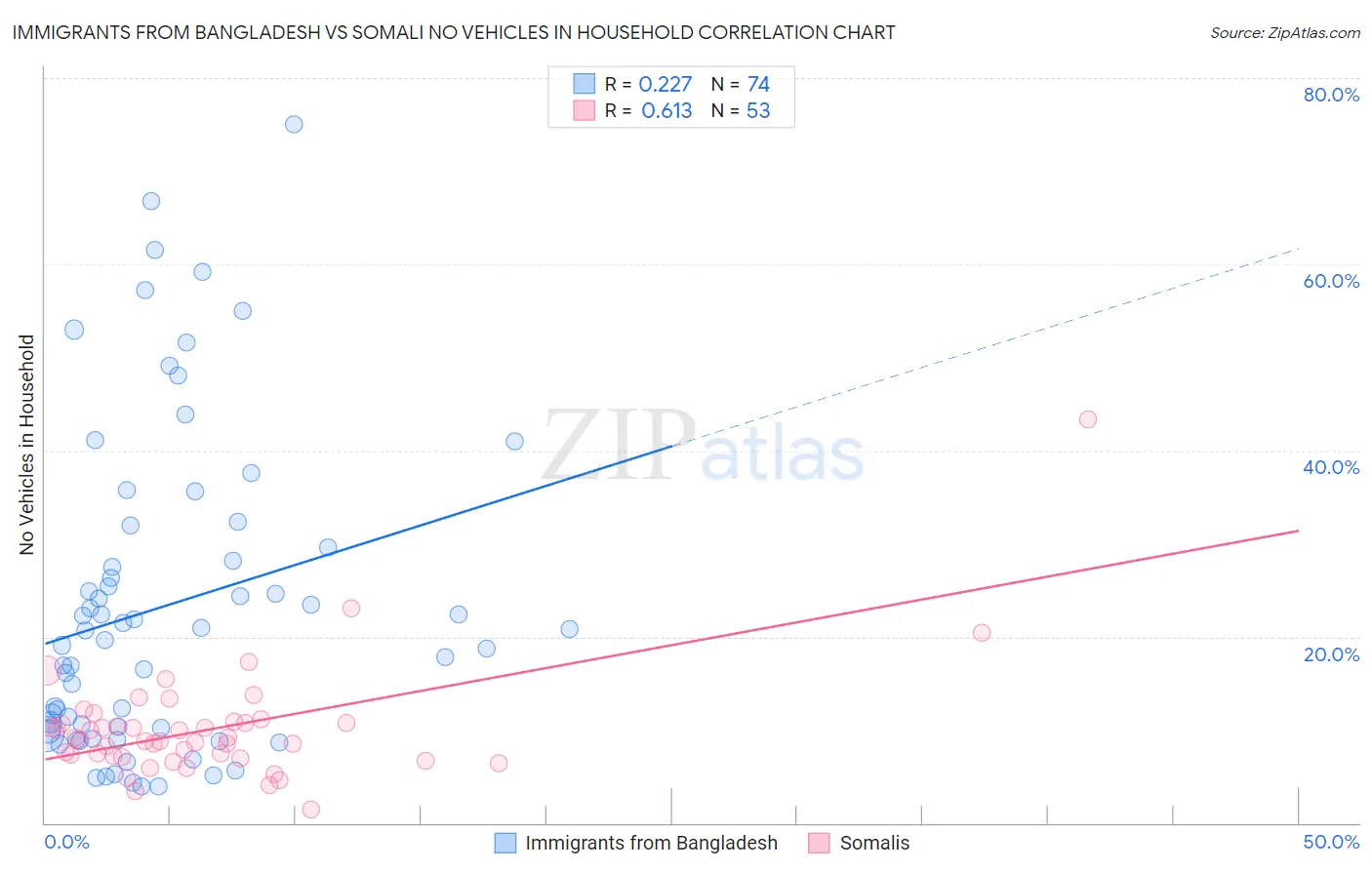 Immigrants from Bangladesh vs Somali No Vehicles in Household