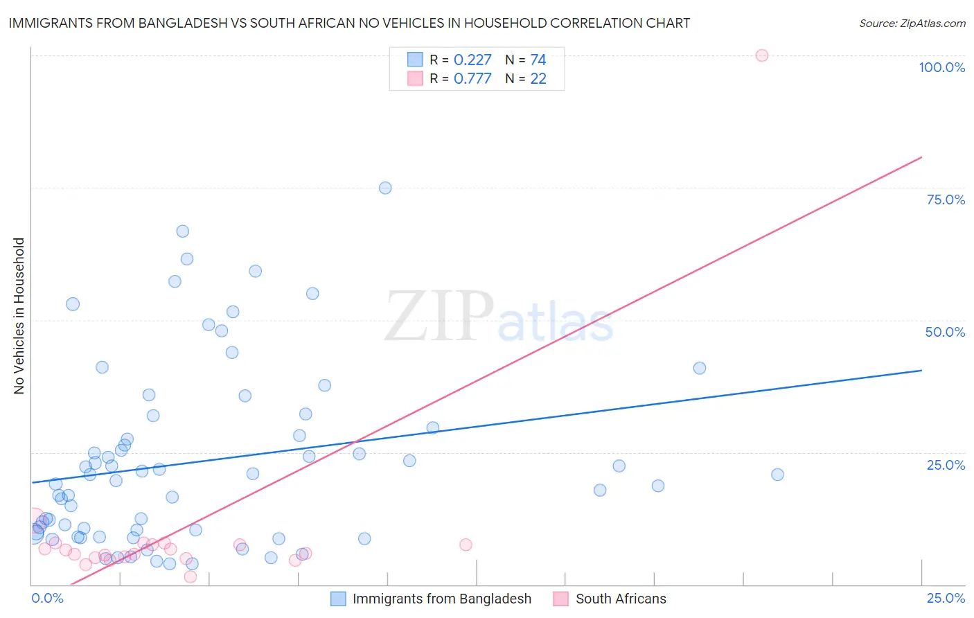 Immigrants from Bangladesh vs South African No Vehicles in Household