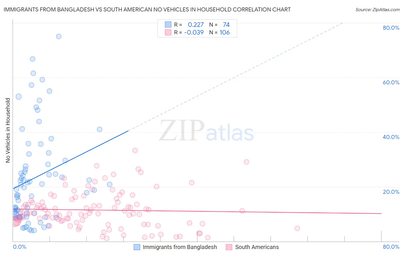 Immigrants from Bangladesh vs South American No Vehicles in Household