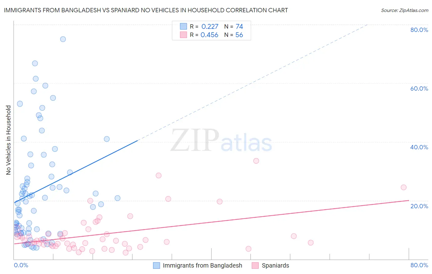 Immigrants from Bangladesh vs Spaniard No Vehicles in Household