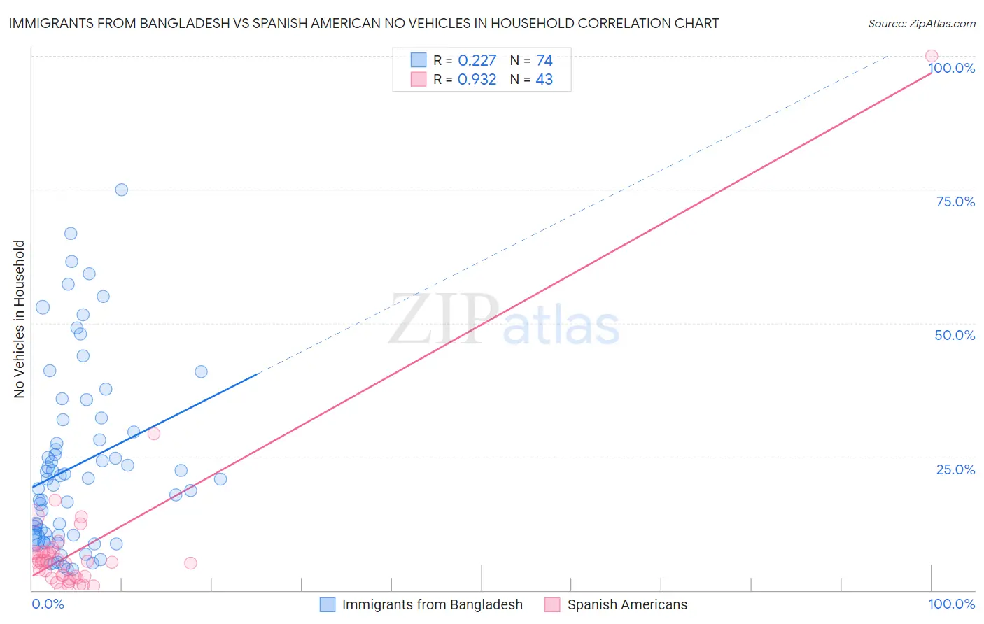 Immigrants from Bangladesh vs Spanish American No Vehicles in Household