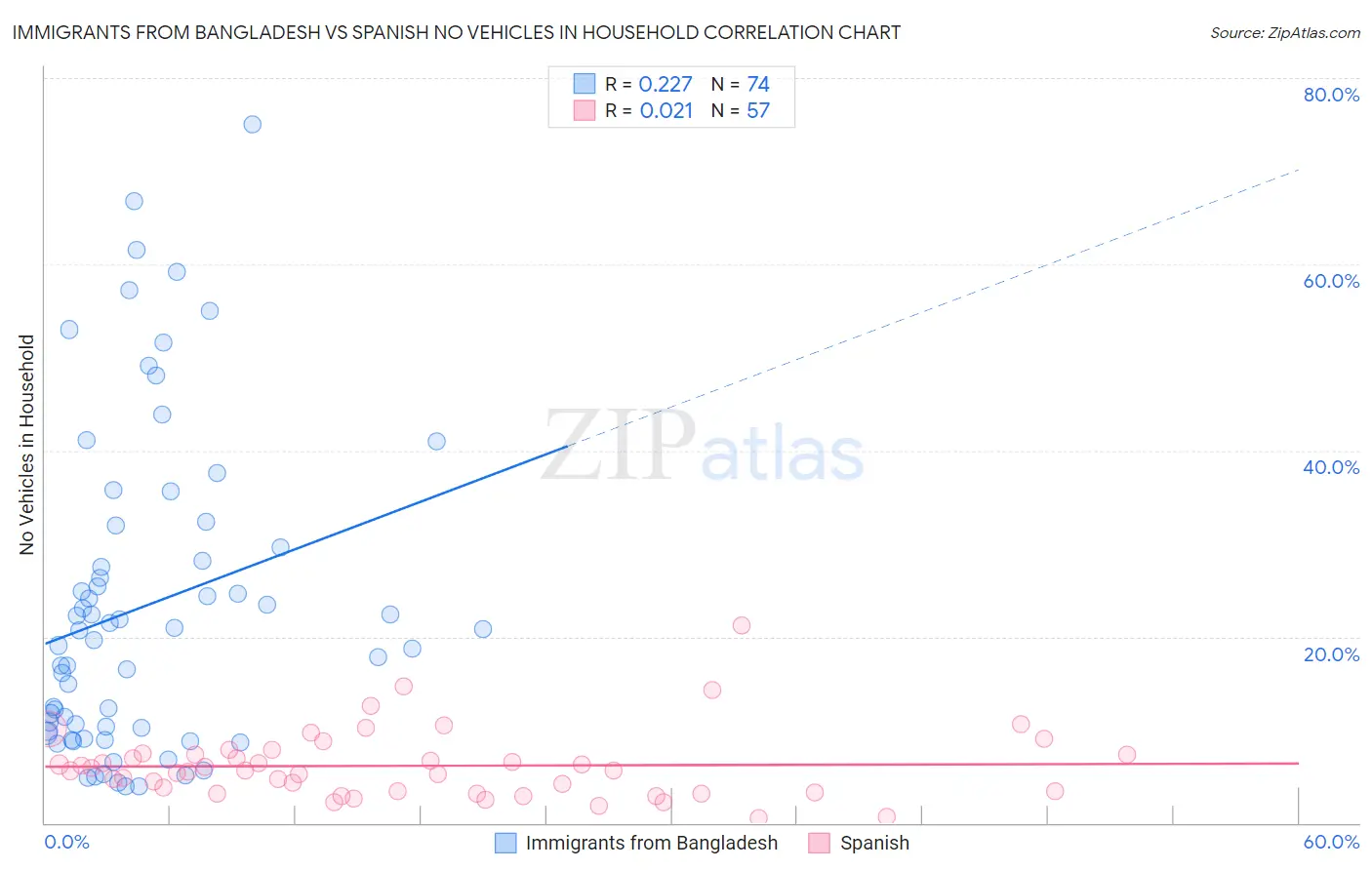 Immigrants from Bangladesh vs Spanish No Vehicles in Household