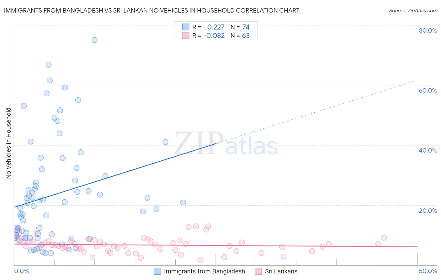Immigrants from Bangladesh vs Sri Lankan No Vehicles in Household