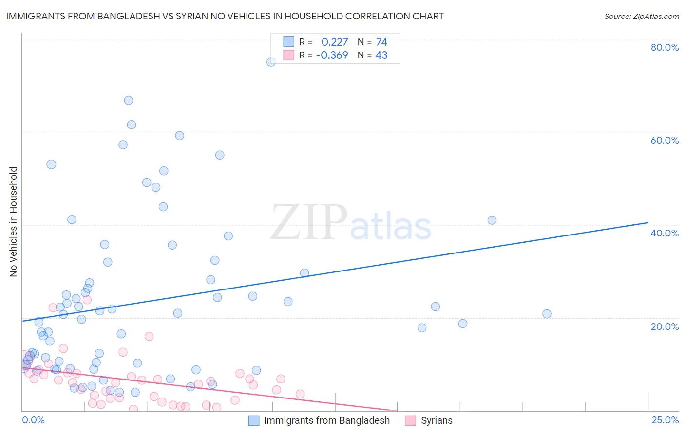 Immigrants from Bangladesh vs Syrian No Vehicles in Household