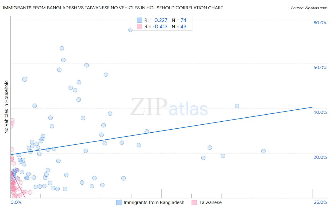 Immigrants from Bangladesh vs Taiwanese No Vehicles in Household