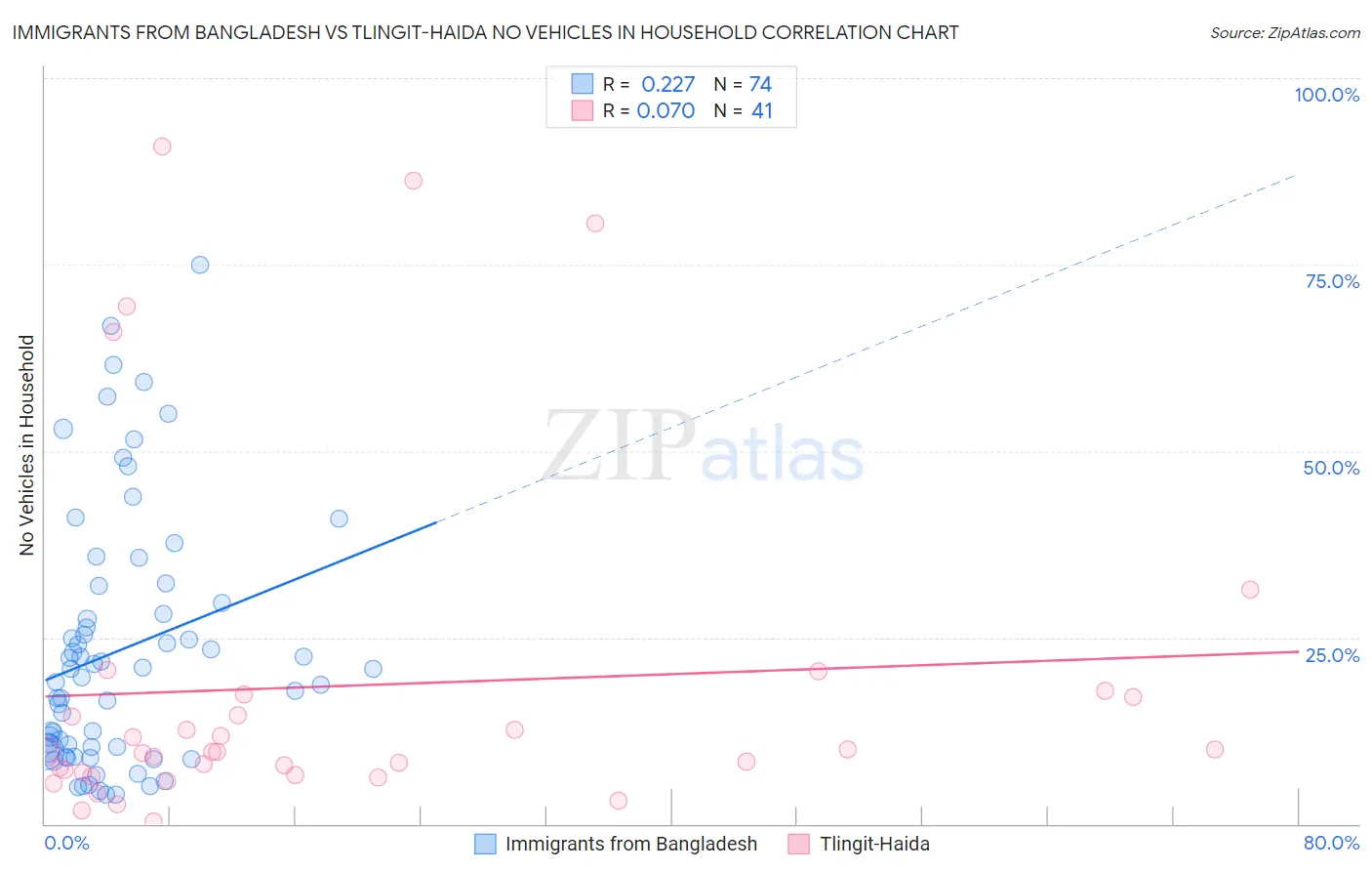 Immigrants from Bangladesh vs Tlingit-Haida No Vehicles in Household