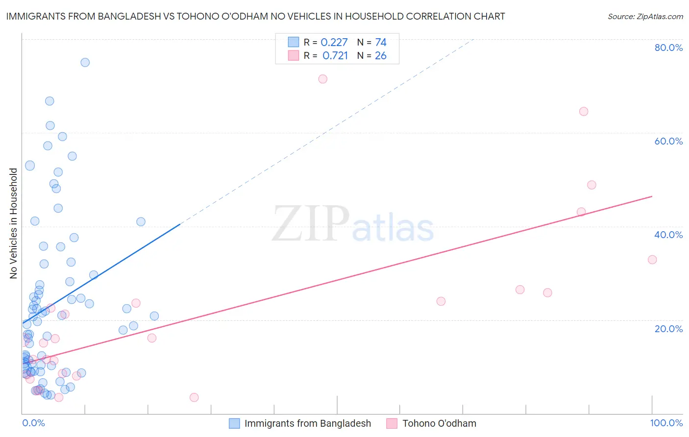 Immigrants from Bangladesh vs Tohono O'odham No Vehicles in Household