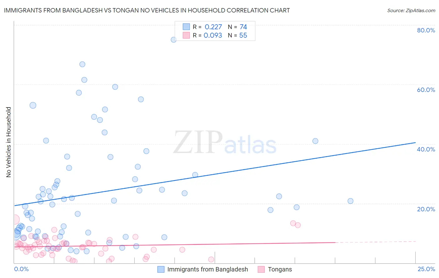 Immigrants from Bangladesh vs Tongan No Vehicles in Household