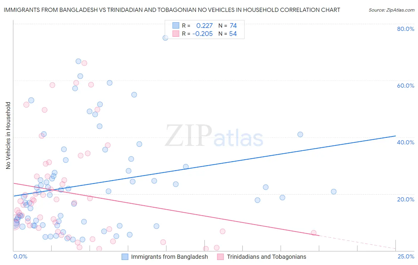 Immigrants from Bangladesh vs Trinidadian and Tobagonian No Vehicles in Household