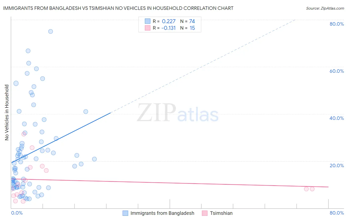 Immigrants from Bangladesh vs Tsimshian No Vehicles in Household