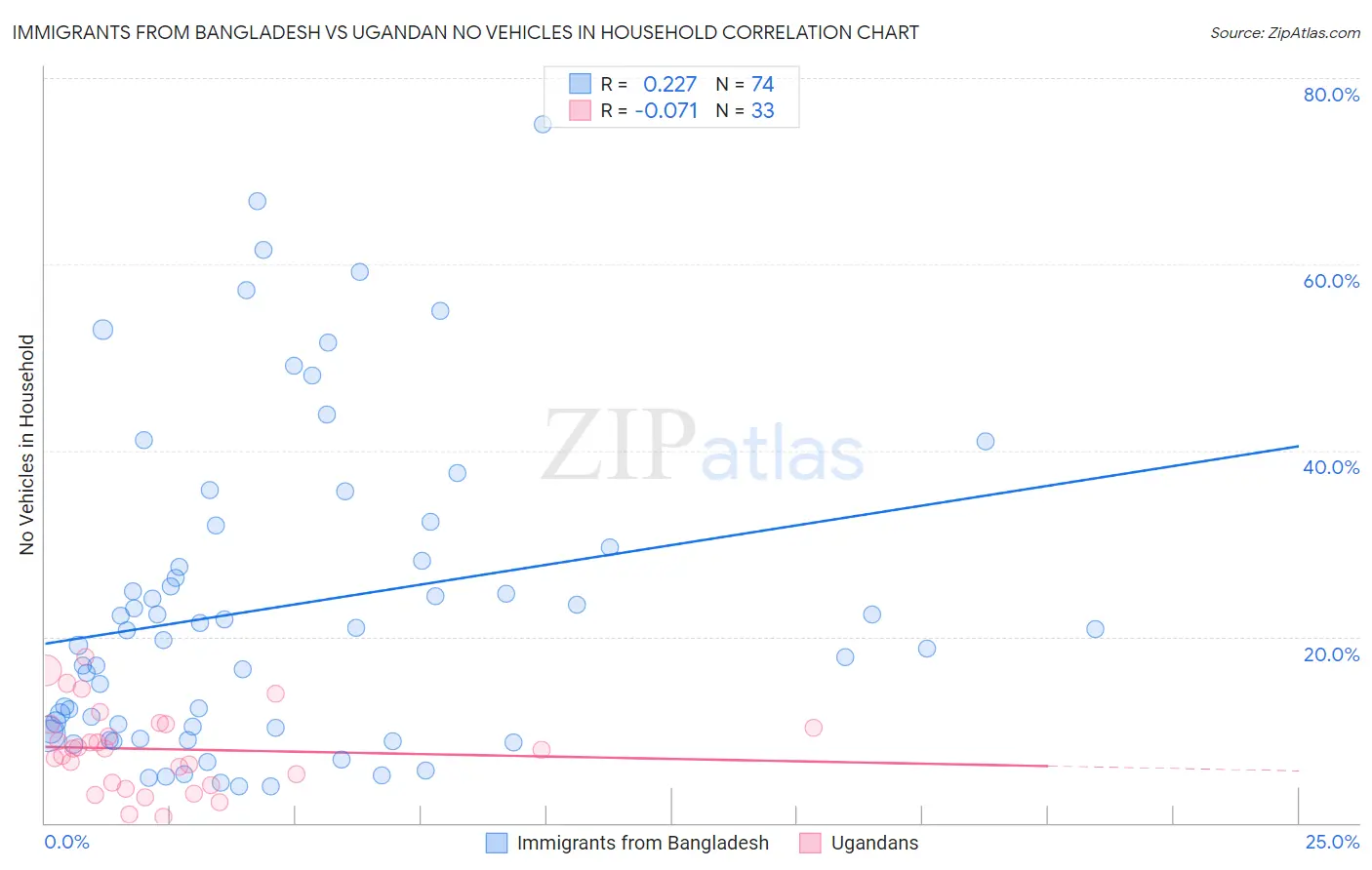 Immigrants from Bangladesh vs Ugandan No Vehicles in Household