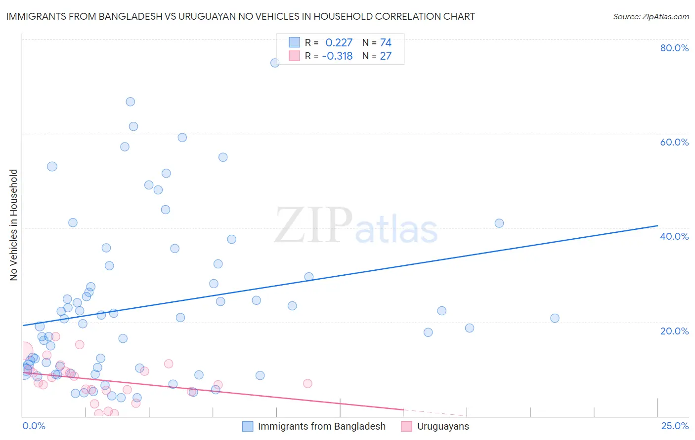 Immigrants from Bangladesh vs Uruguayan No Vehicles in Household