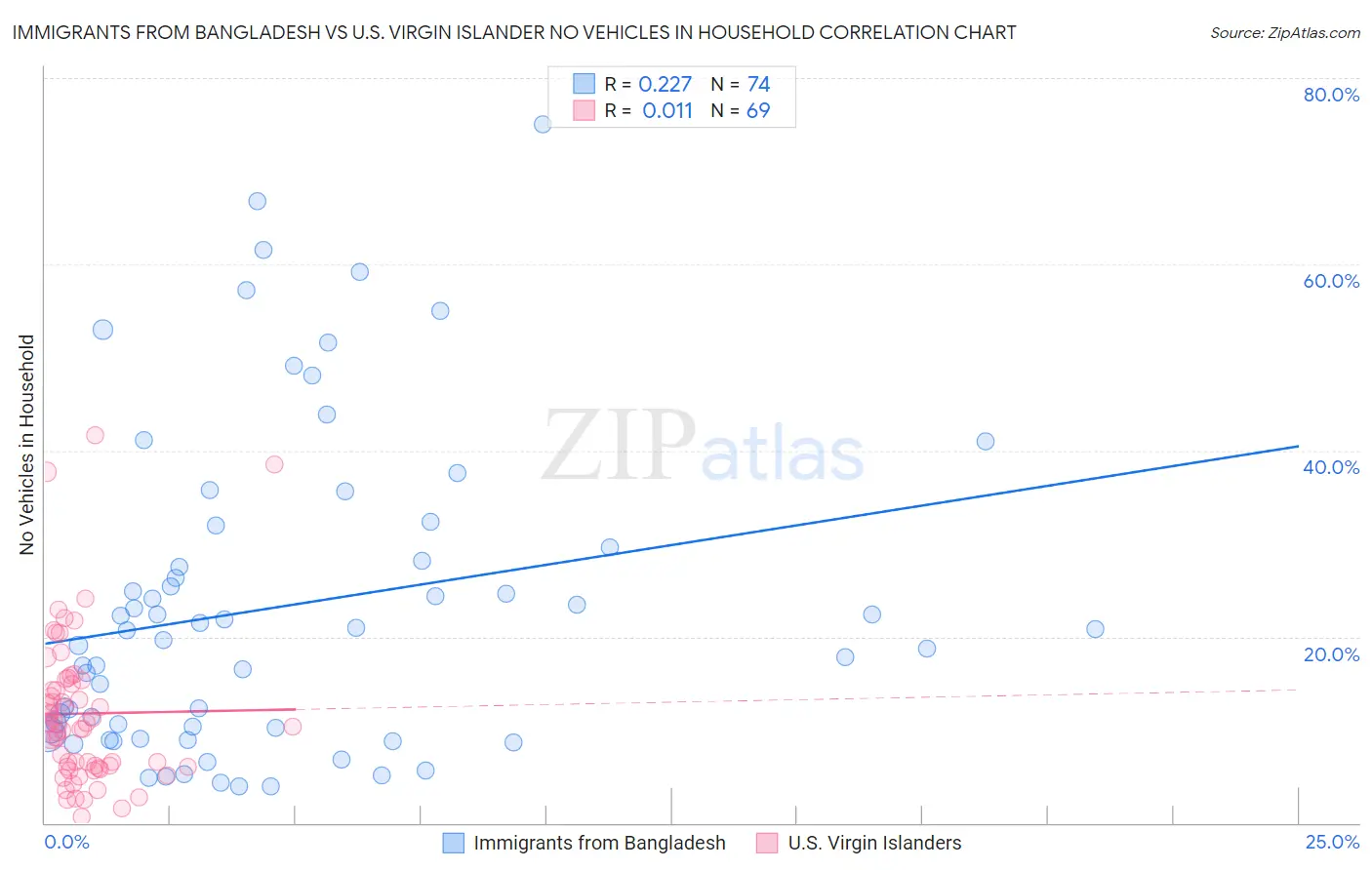 Immigrants from Bangladesh vs U.S. Virgin Islander No Vehicles in Household