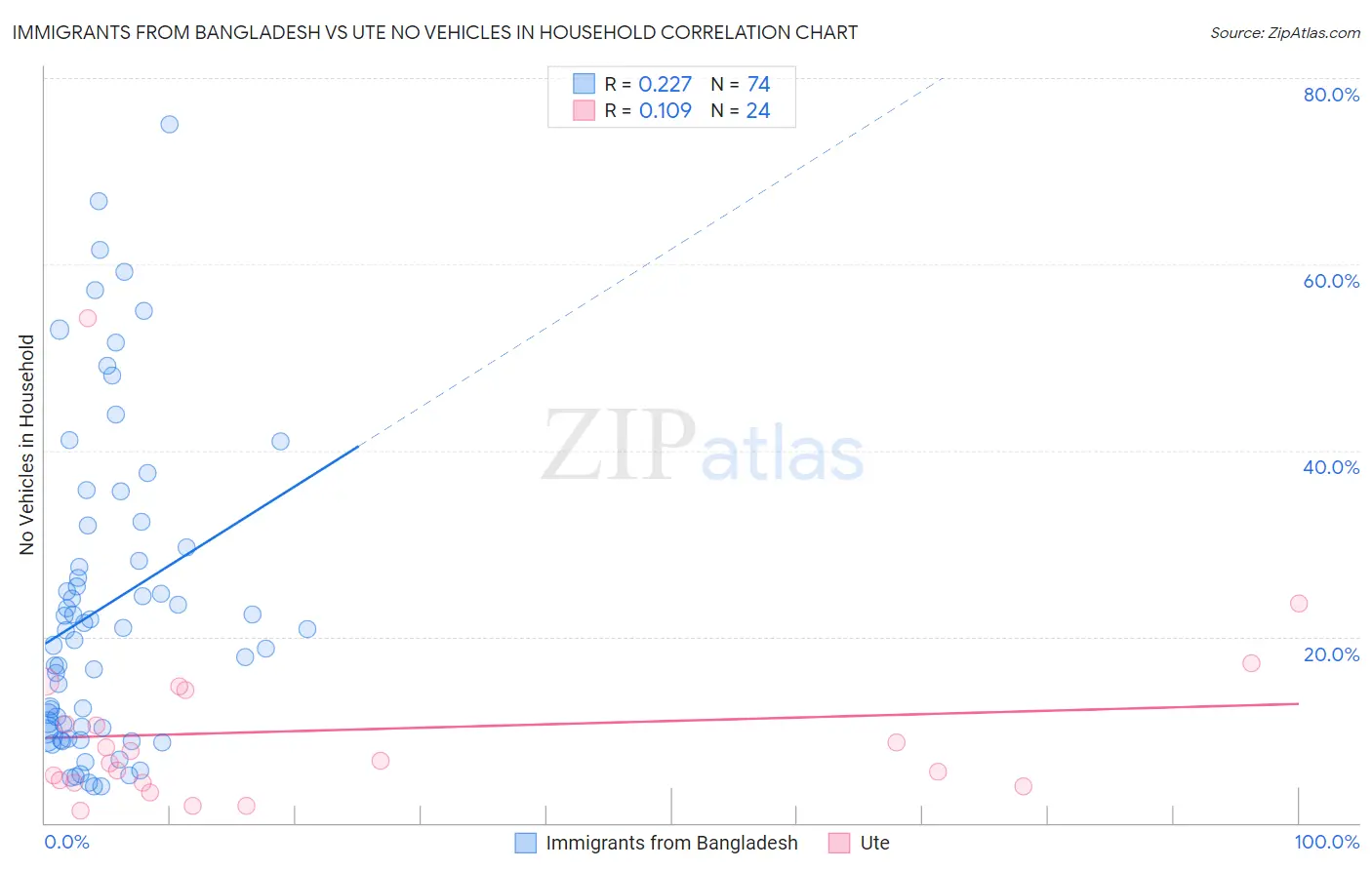 Immigrants from Bangladesh vs Ute No Vehicles in Household
