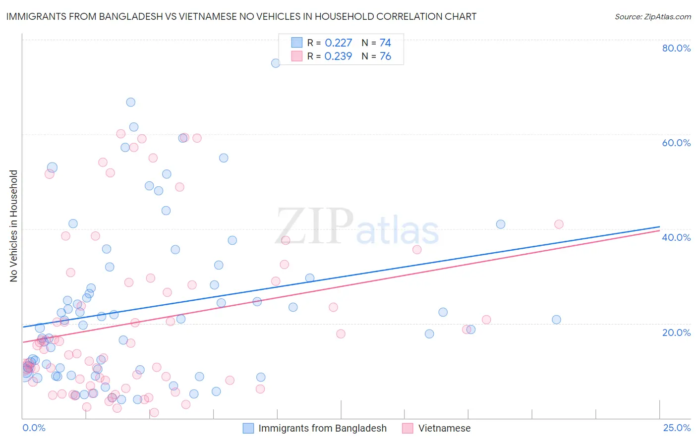 Immigrants from Bangladesh vs Vietnamese No Vehicles in Household