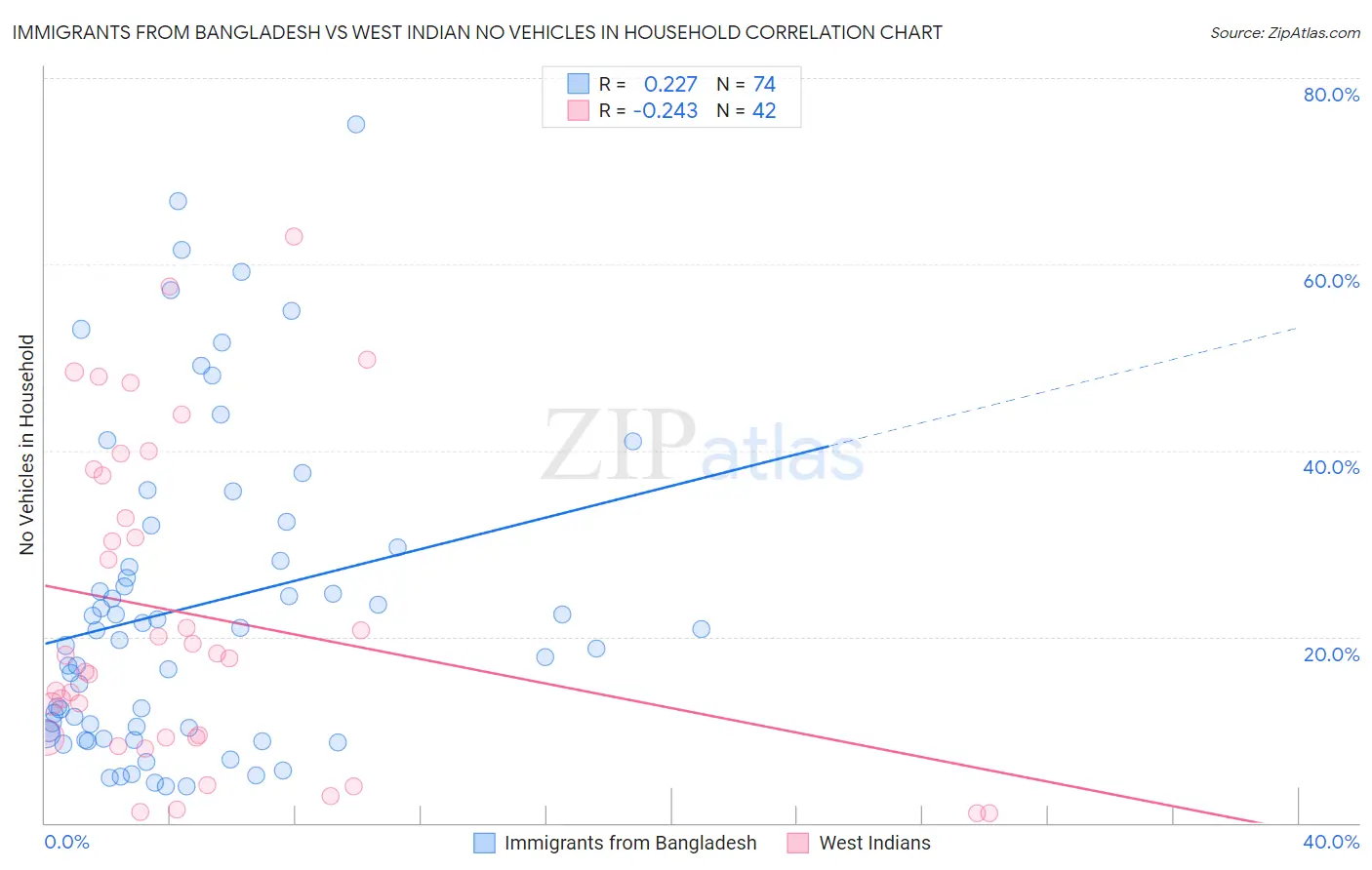 Immigrants from Bangladesh vs West Indian No Vehicles in Household