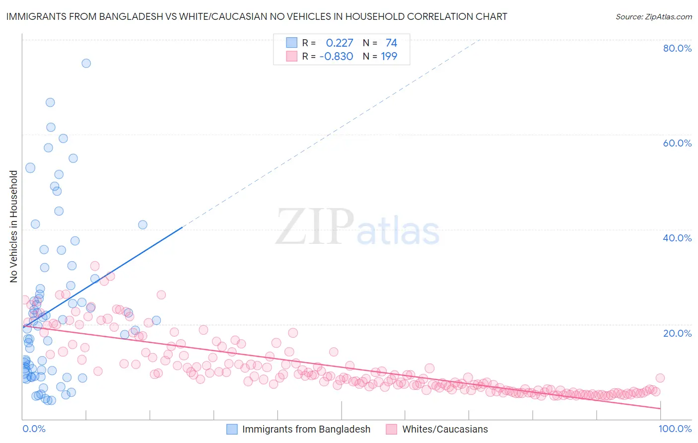 Immigrants from Bangladesh vs White/Caucasian No Vehicles in Household