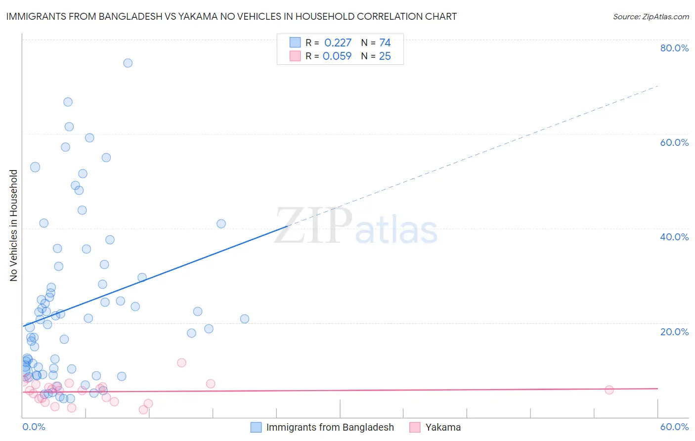 Immigrants from Bangladesh vs Yakama No Vehicles in Household