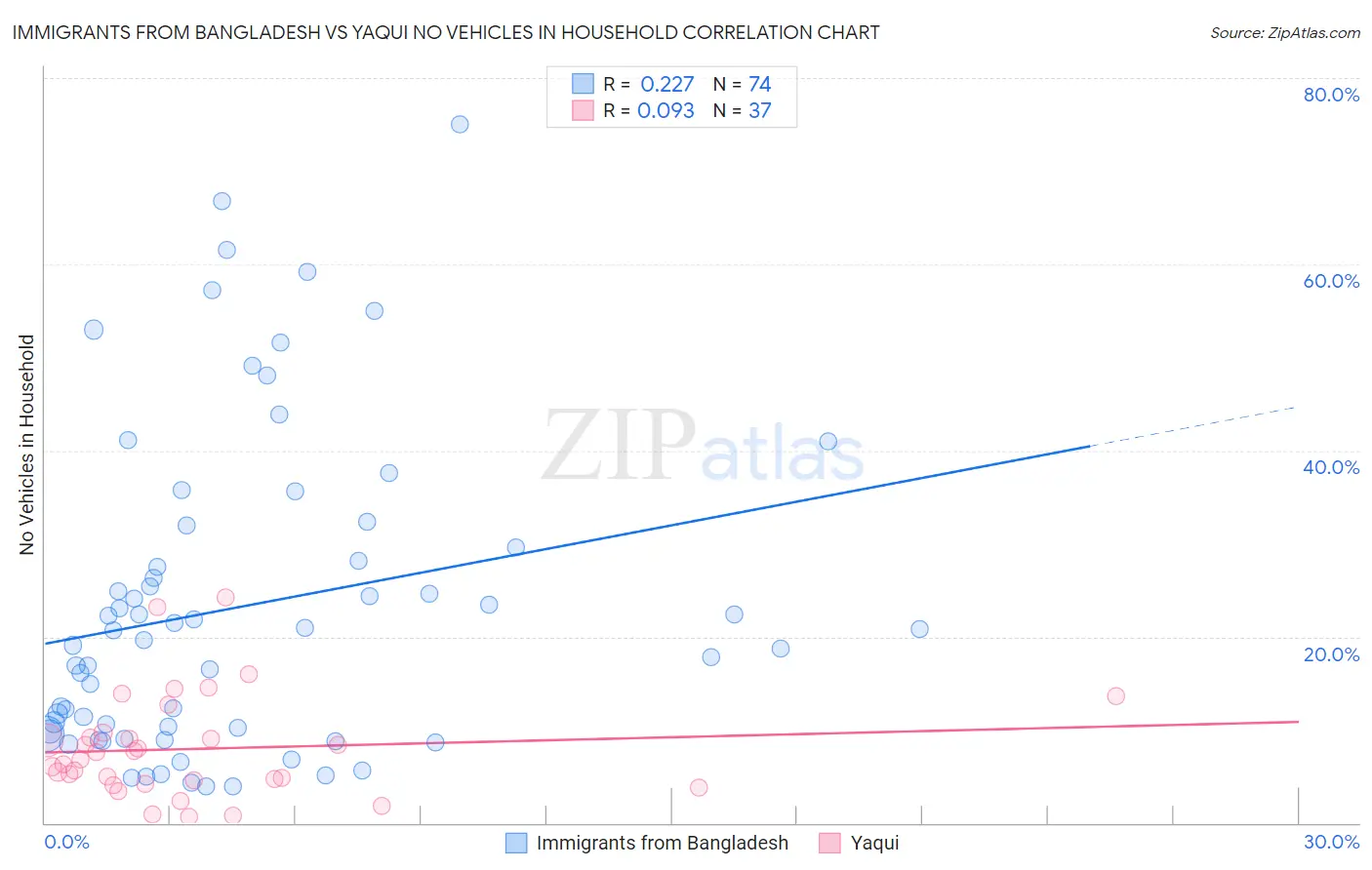 Immigrants from Bangladesh vs Yaqui No Vehicles in Household