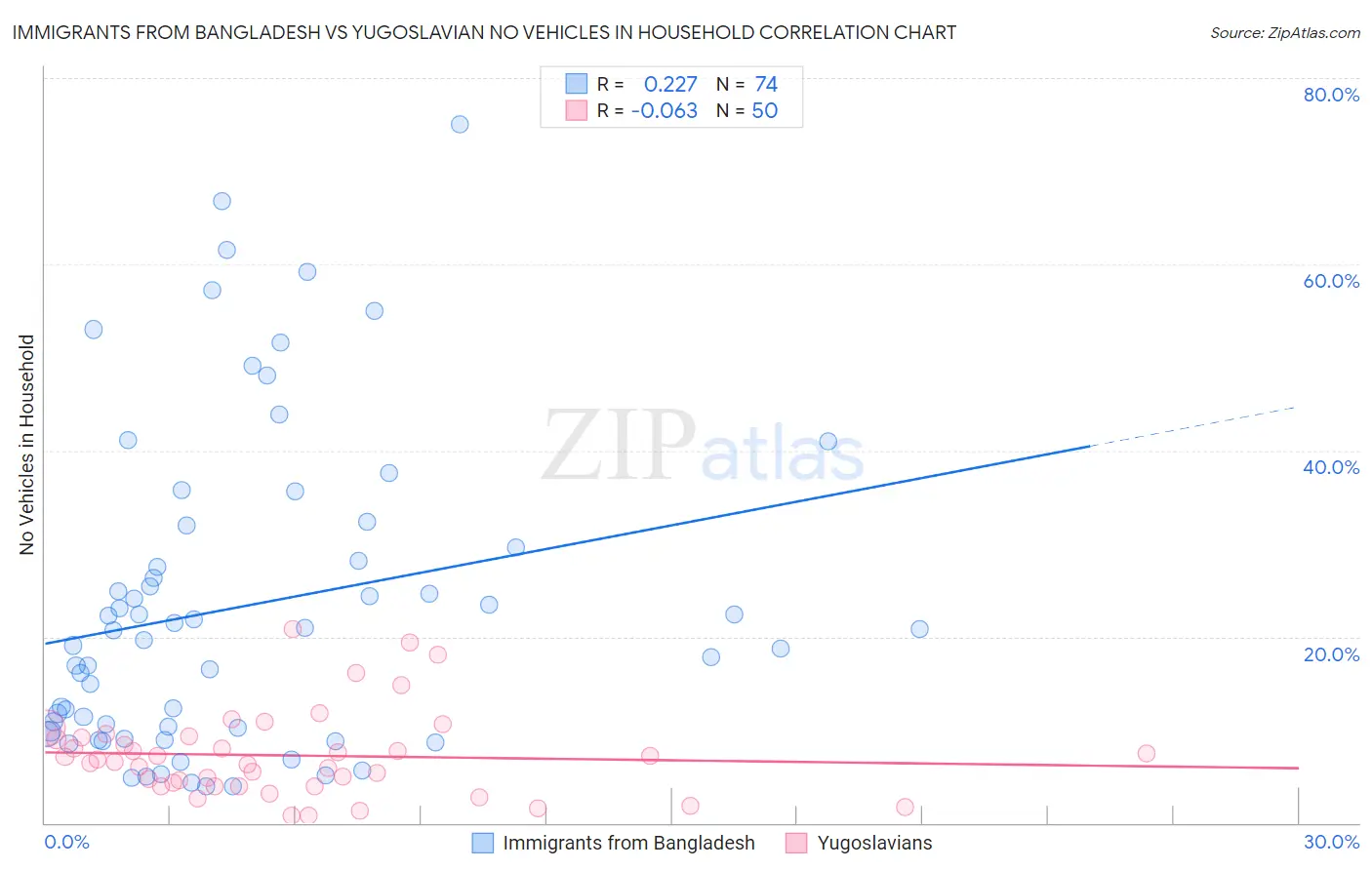 Immigrants from Bangladesh vs Yugoslavian No Vehicles in Household