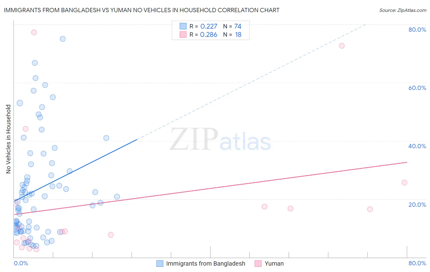 Immigrants from Bangladesh vs Yuman No Vehicles in Household
